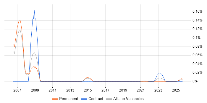 SAS Risk Analyst job vacancy trend for remote/hybrid roles