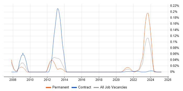 SAS Statistical Programmer trend for jobs with Hybrid/Remote/WFH options SAS Statistical Programmer trend for jobs with Hybrid/Remote/WFH options