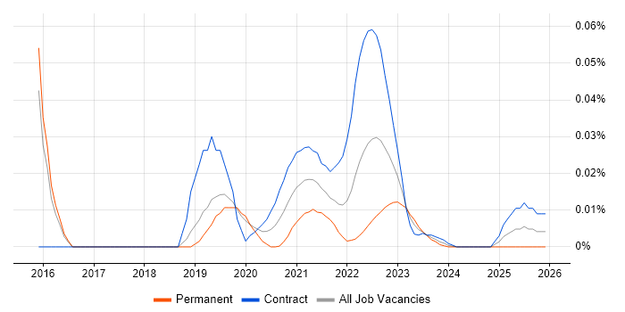 SAS Visual Analytics job vacancy trend for remote/hybrid jobs