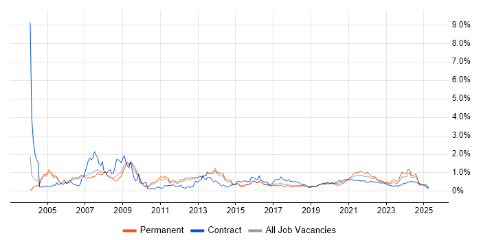 SAS trend for jobs with Hybrid/Remote/WFH options SAS trend for jobs with Hybrid/Remote/WFH options
