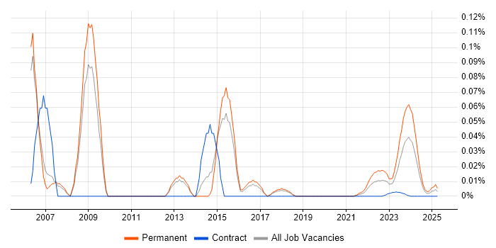 Satnav trend for jobs with Hybrid/Remote/WFH options