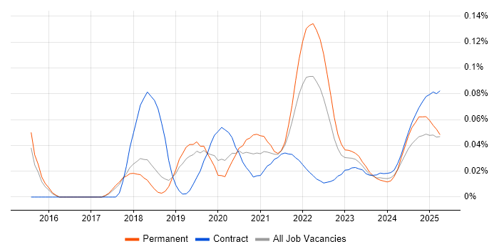 Sauce Labs trend for jobs with Hybrid/Remote/WFH options