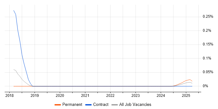 Saxon XSLT trend for jobs with Hybrid/Remote/WFH options