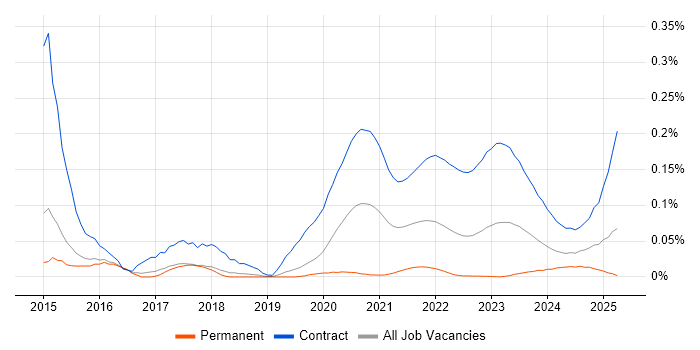 SC Cleared Business Analyst trend for jobs with Hybrid/Remote/WFH options
