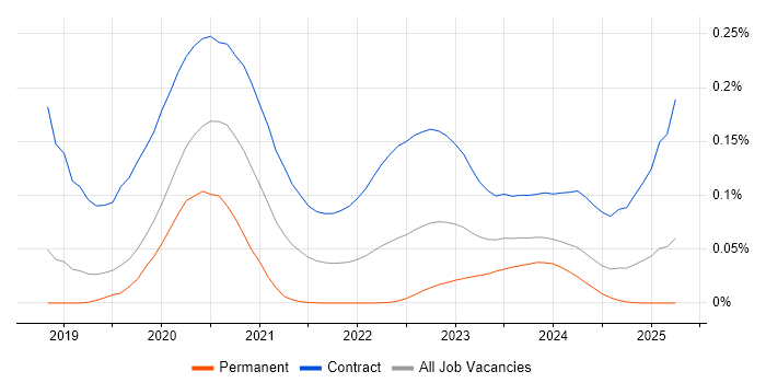 SC Cleared Java Developer trend for jobs with Hybrid/Remote/WFH options