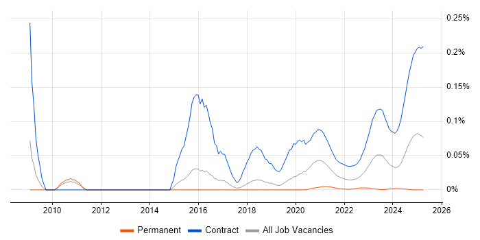 SC Cleared Network Engineer trend for jobs with Hybrid/Remote/WFH options