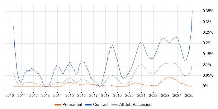 SC Cleared Project Manager trend for jobs with Hybrid/Remote/WFH options SC Cleared Project Manager trend for jobs with Hybrid/Remote/WFH options