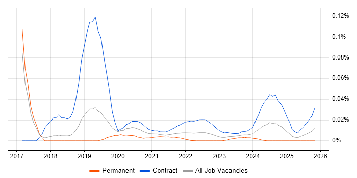SC Cleared SharePoint Developer job vacancy trend for remote/hybrid roles