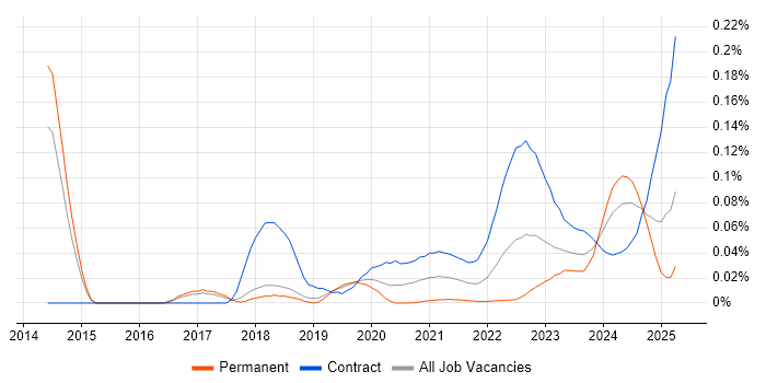 SC Cleared Software Engineer trend for jobs with Hybrid/Remote/WFH options