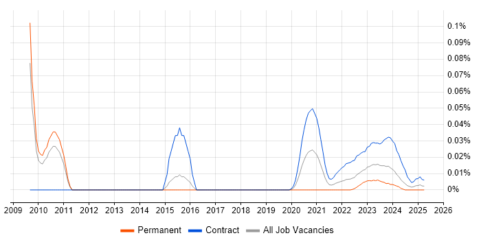 SC Cleared Technical Consultant trend for jobs with Hybrid/Remote/WFH options SC Cleared Technical Consultant trend for jobs with Hybrid/Remote/WFH options