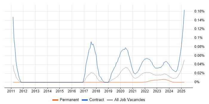 SC Cleared Test Analyst trend for jobs with Hybrid/Remote/WFH options SC Cleared Test Analyst trend for jobs with Hybrid/Remote/WFH options