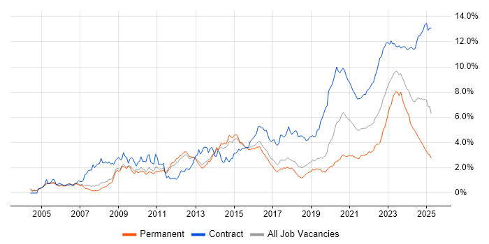 SC Cleared trend for jobs with Hybrid/Remote/WFH options SC Cleared trend for jobs with Hybrid/Remote/WFH options