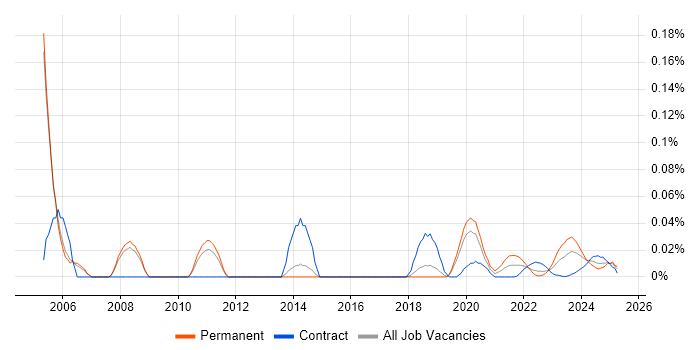 SCADA Engineer trend for jobs with Hybrid/Remote/WFH options SCADA Engineer trend for jobs with Hybrid/Remote/WFH options