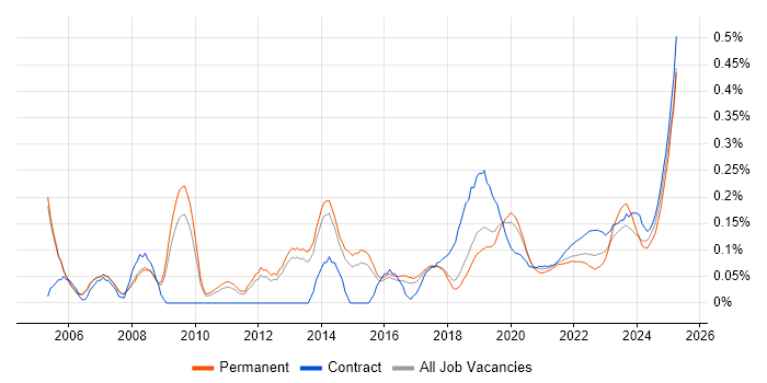 SCADA trend for jobs with Hybrid/Remote/WFH options SCADA trend for jobs with Hybrid/Remote/WFH options