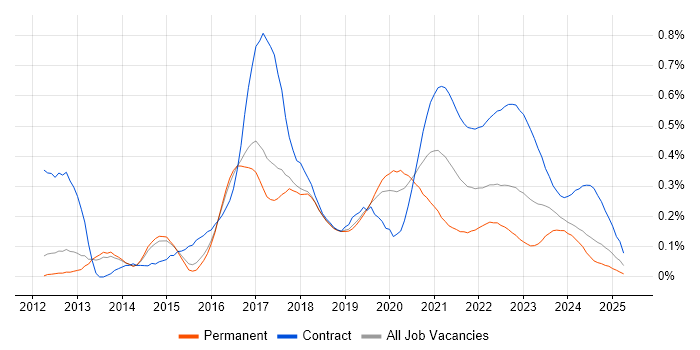 Scala Developer trend for jobs with Hybrid/Remote/WFH options