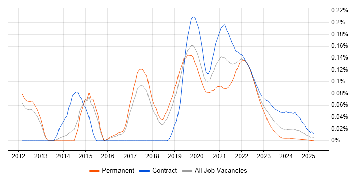 Scala Engineer trend for jobs with Hybrid/Remote/WFH options Scala Engineer trend for jobs with Hybrid/Remote/WFH options