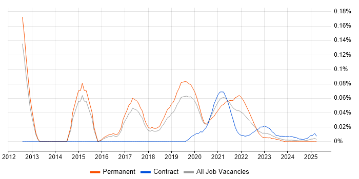 Scala Software Engineer trend for jobs with Hybrid/Remote/WFH options