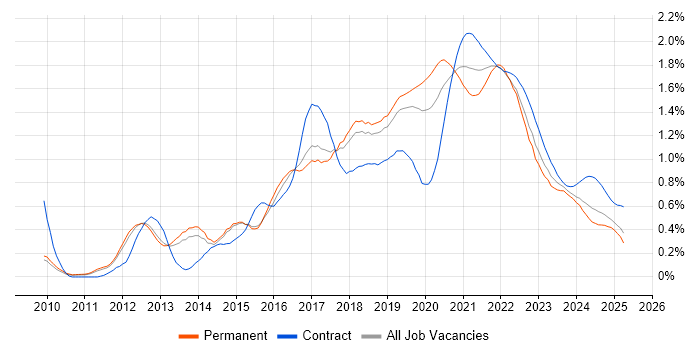 Scala trend for jobs with Hybrid/Remote/WFH options Scala trend for jobs with Hybrid/Remote/WFH options