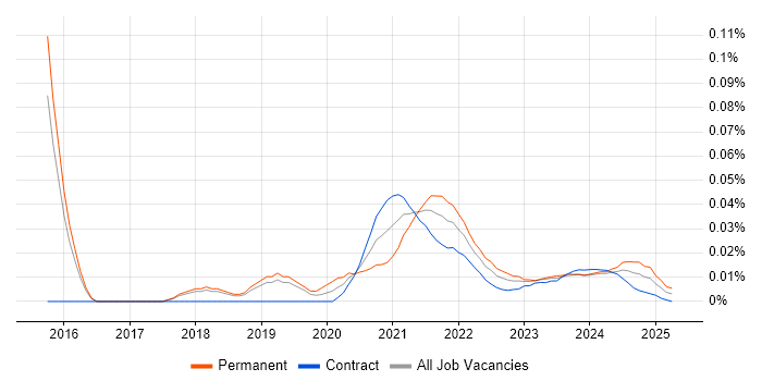 Scalability Testing trend for jobs with Hybrid/Remote/WFH options Scalability Testing trend for jobs with Hybrid/Remote/WFH options