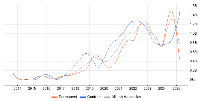 Scaled Agile Framework trend for jobs with Hybrid/Remote/WFH options Scaled Agile Framework trend for jobs with Hybrid/Remote/WFH options