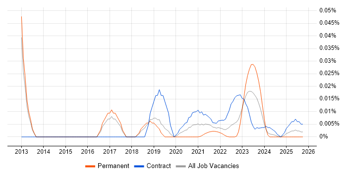 SCCM Administrator job vacancy trend for remote/hybrid roles