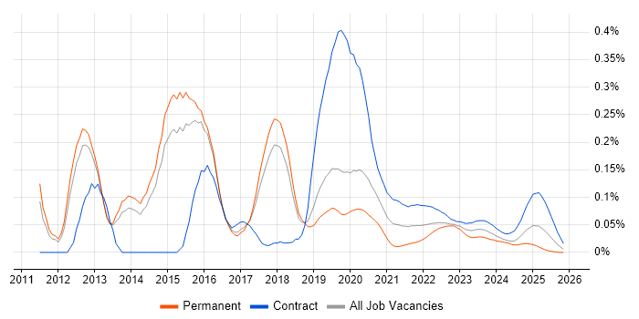 SCCM Engineer job vacancy trend for remote/hybrid roles