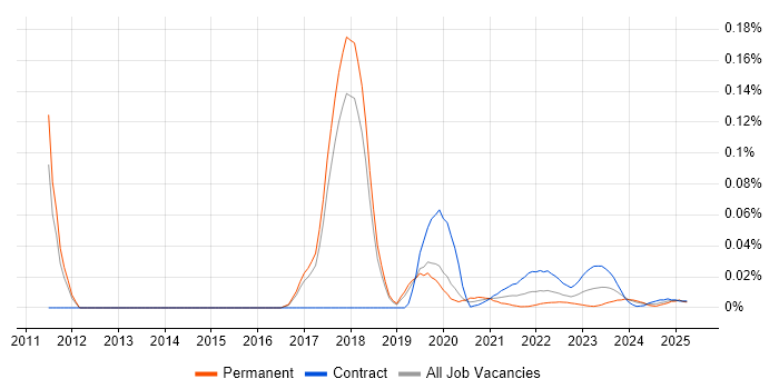SCCM Infrastructure Engineer trend for jobs with Hybrid/Remote/WFH options
