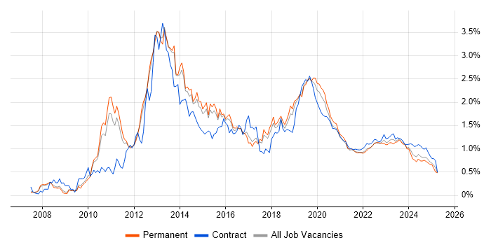 SCCM trend for jobs with Hybrid/Remote/WFH options SCCM trend for jobs with Hybrid/Remote/WFH options