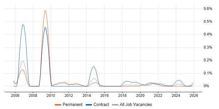 SCCP job vacancy trend for remote/hybrid jobs