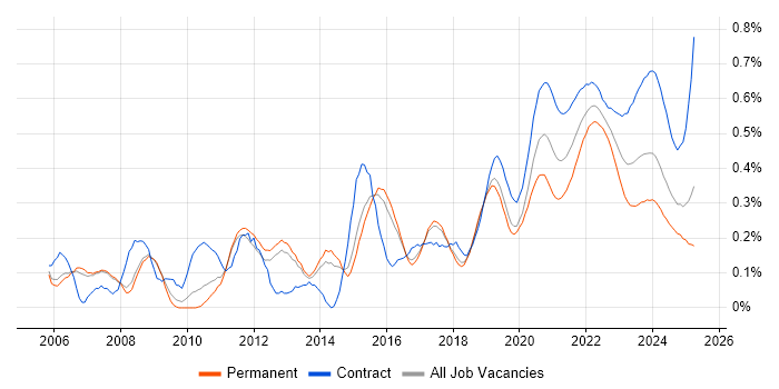 Scenario Testing trend for jobs with Hybrid/Remote/WFH options