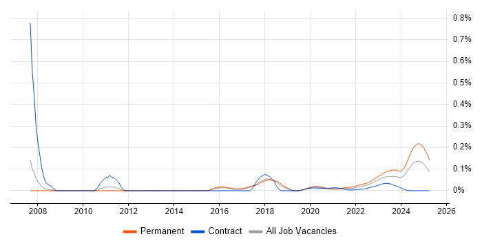 Schematic Capture trend for jobs with Hybrid/Remote/WFH options Schematic Capture trend for jobs with Hybrid/Remote/WFH options