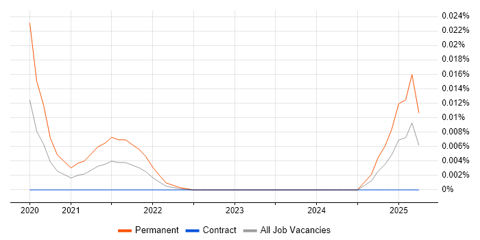Scientific Software Developer trend for jobs with Hybrid/Remote/WFH options