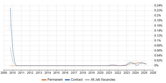 Scientific Software Engineer trend for jobs with Hybrid/Remote/WFH options