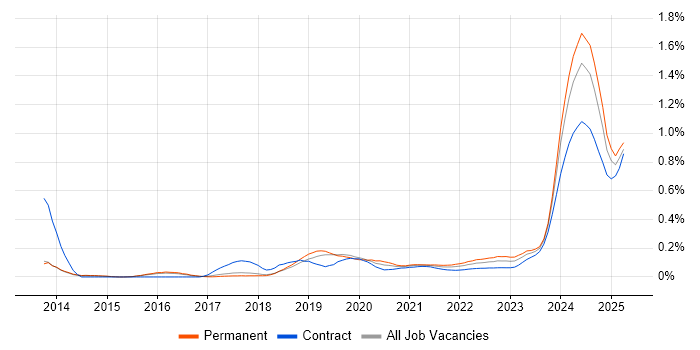 SciPy trend for jobs with Hybrid/Remote/WFH options