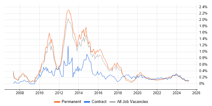 SCOM trend for jobs with Hybrid/Remote/WFH options SCOM trend for jobs with Hybrid/Remote/WFH options