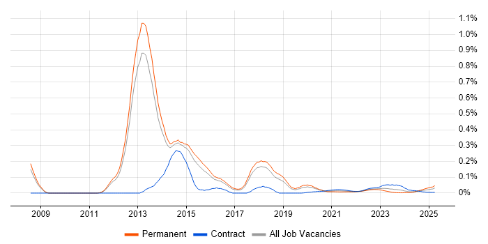 SCOrch trend for jobs with Hybrid/Remote/WFH options SCOrch trend for jobs with Hybrid/Remote/WFH options