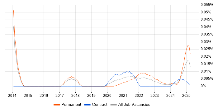 Scrapy trend for jobs with Hybrid/Remote/WFH options