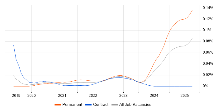 Screaming Frog trend for jobs with Hybrid/Remote/WFH options Screaming Frog trend for jobs with Hybrid/Remote/WFH options