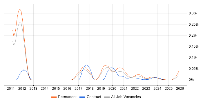 Scrum-ban job vacancy trend for remote/hybrid jobs