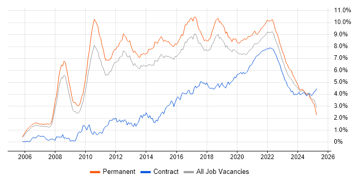 Scrum trend for jobs with Hybrid/Remote/WFH options Scrum trend for jobs with Hybrid/Remote/WFH options
