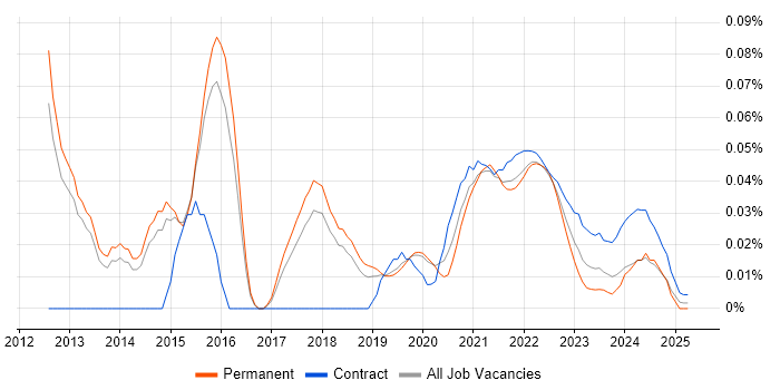 ScrumMaster Project Manager trend for jobs with Hybrid/Remote/WFH options ScrumMaster Project Manager trend for jobs with Hybrid/Remote/WFH options