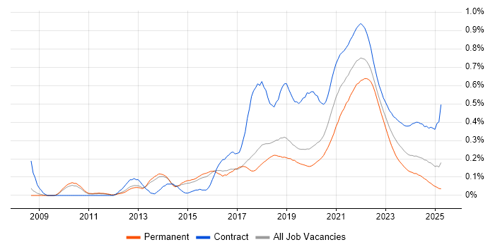 Scrum Master trend for jobs with Hybrid/Remote/WFH options