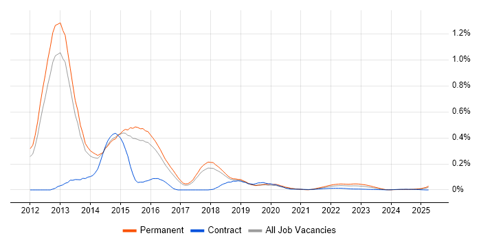 SCSM trend for jobs with Hybrid/Remote/WFH options SCSM trend for jobs with Hybrid/Remote/WFH options
