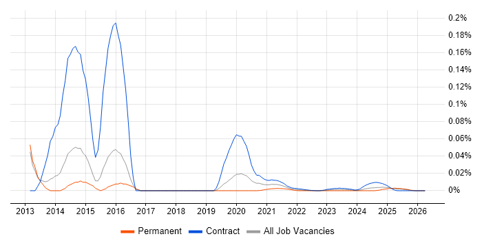 SCTP job vacancy trend for remote/hybrid jobs