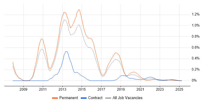 SCVMM trend for jobs with Hybrid/Remote/WFH options SCVMM trend for jobs with Hybrid/Remote/WFH options