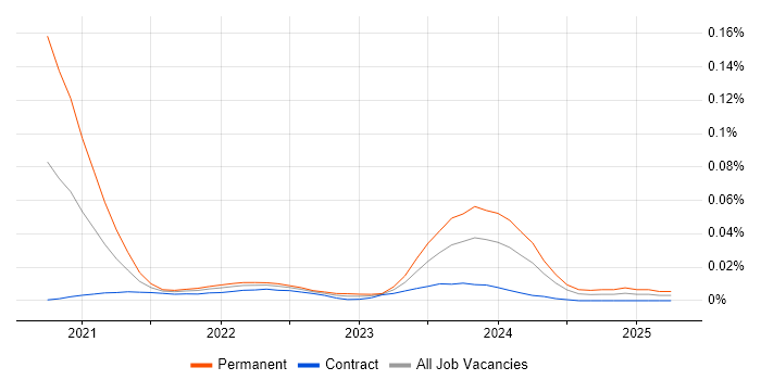 Scylla trend for jobs with Hybrid/Remote/WFH options Scylla trend for jobs with Hybrid/Remote/WFH options