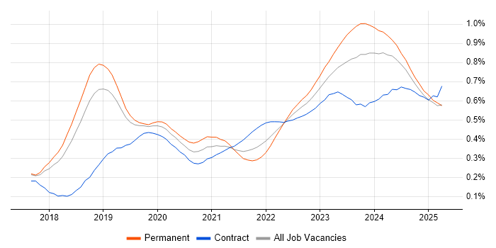 SD-WAN trend for jobs with Hybrid/Remote/WFH options SD-WAN trend for jobs with Hybrid/Remote/WFH options