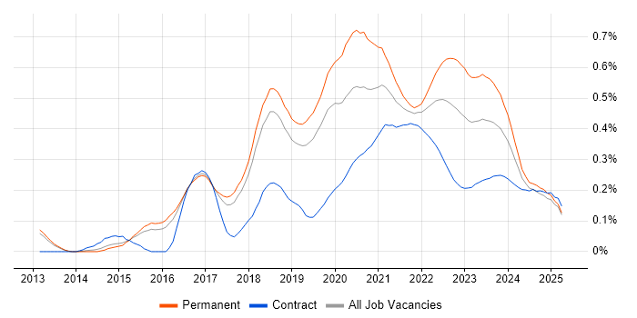 SDET trend for jobs with Hybrid/Remote/WFH options SDET trend for jobs with Hybrid/Remote/WFH options