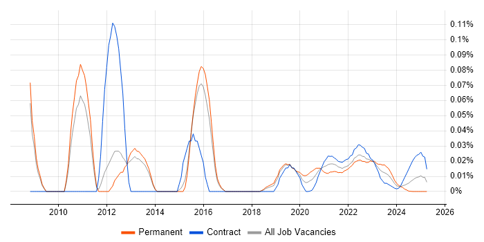 SDLC Manager trend for jobs with Hybrid/Remote/WFH options SDLC Manager trend for jobs with Hybrid/Remote/WFH options