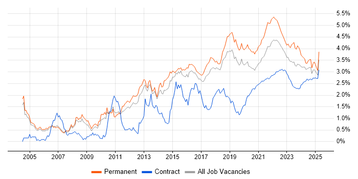 SDLC trend for jobs with Hybrid/Remote/WFH options SDLC trend for jobs with Hybrid/Remote/WFH options